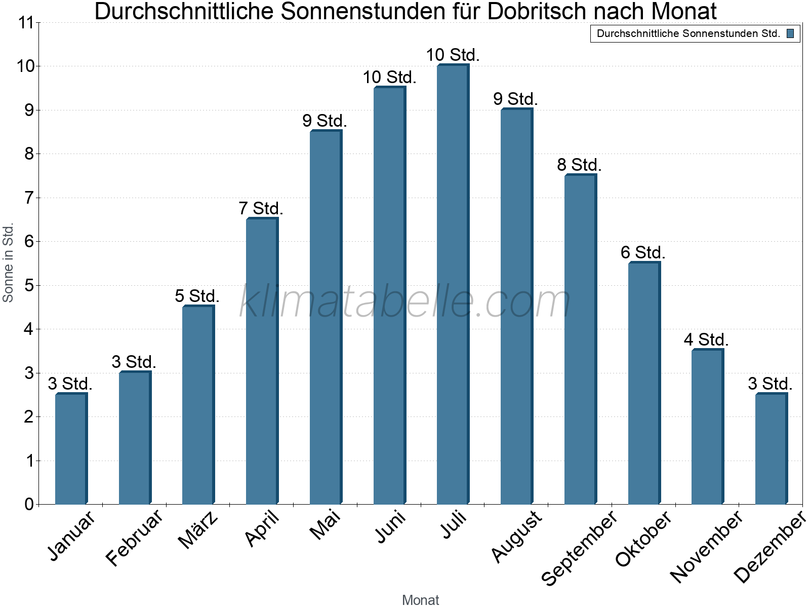 Monatliche Durchschnittswerte der täglichen Sonnenstunden im Jahresverlauf. Dobritsch.