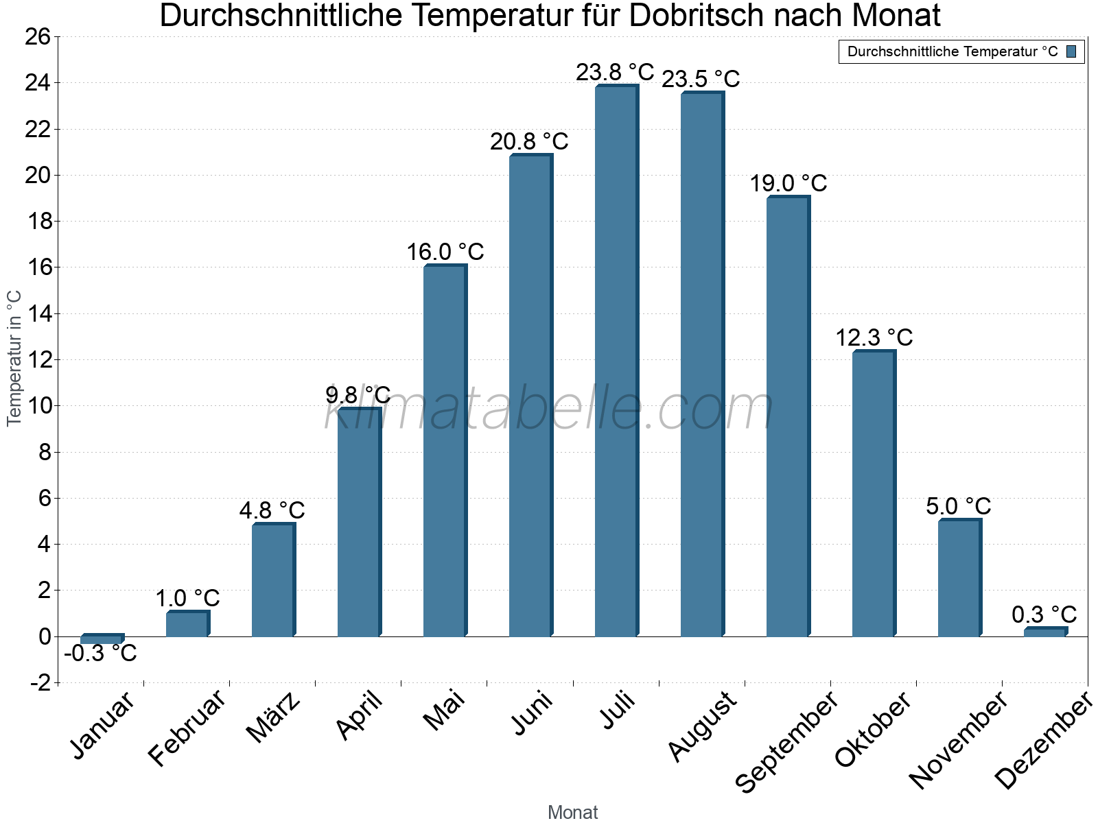 Jahresverlauf der gemittelten Temperatur je Monat. Dobritsch.