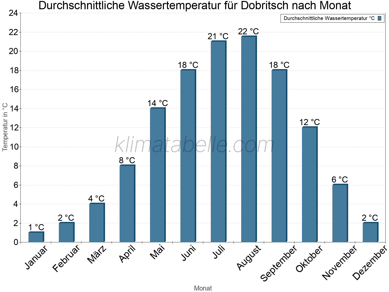Monatliche Durchschnittstemperaturen des Wassers über das Jahr. Dobritsch.
