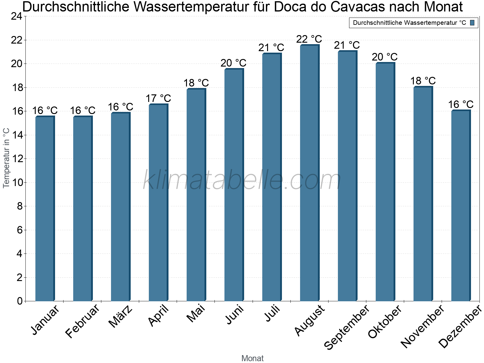 Monatliche Durchschnittstemperaturen des Wassers über das Jahr. Doca do Cavacas.