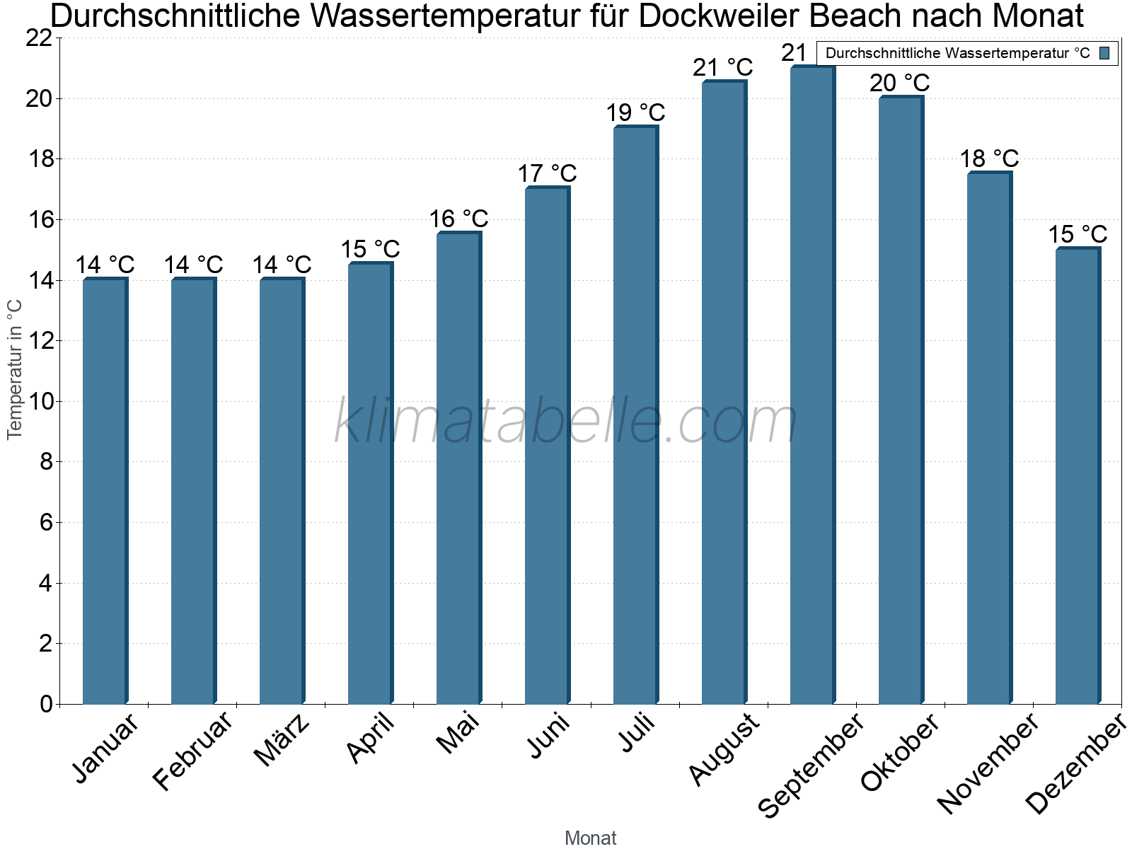 Monatliche Durchschnittstemperaturen des Wassers über das Jahr. Dockweiler Beach.