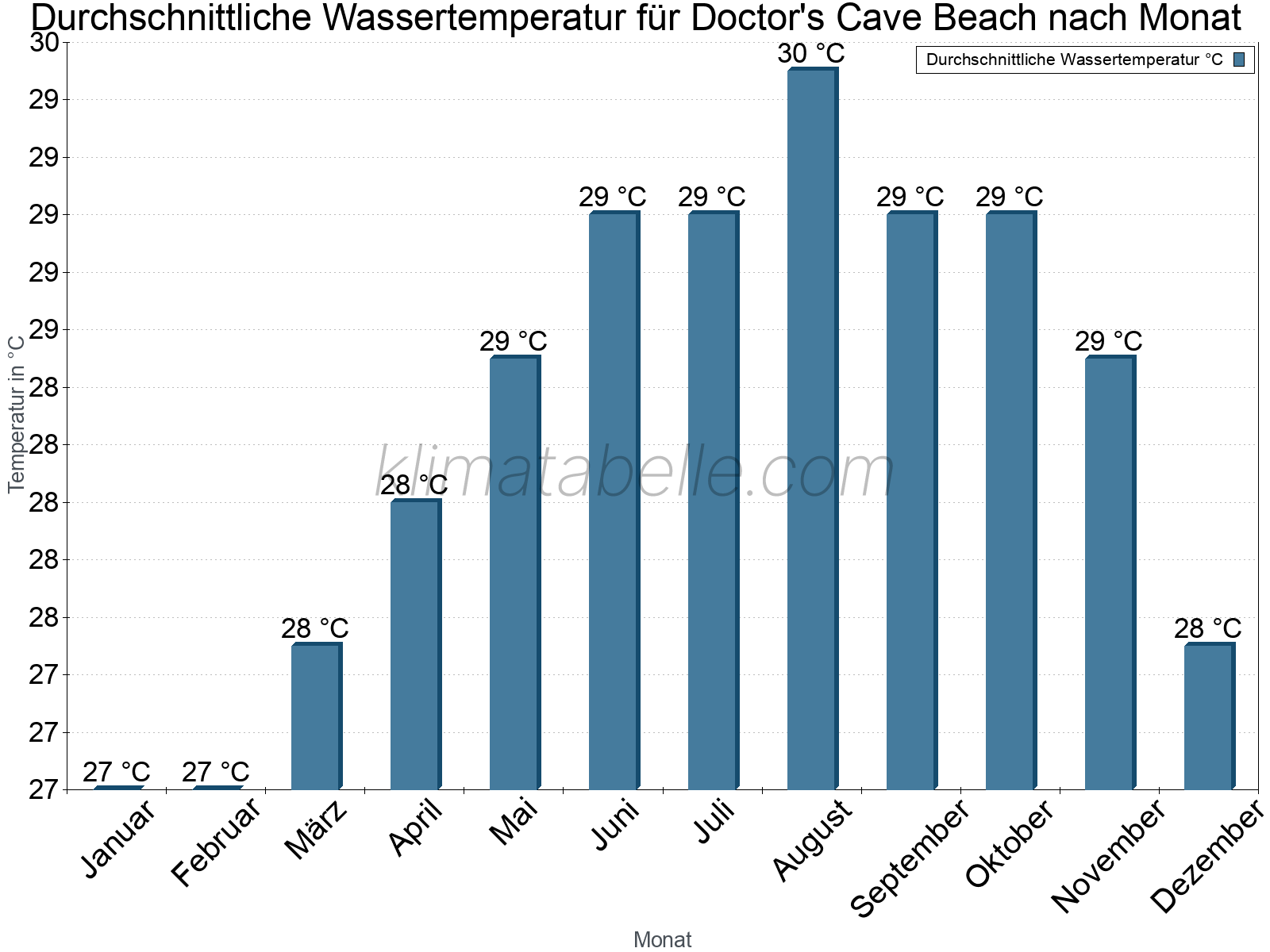 Monatliche Durchschnittstemperaturen des Wassers über das Jahr. Doctor's Cave Beach.