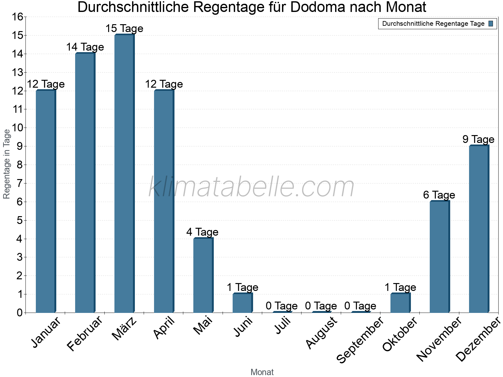 Monatliche Durchschnittswerte der Regentage im Jahresverlauf. Dodoma.