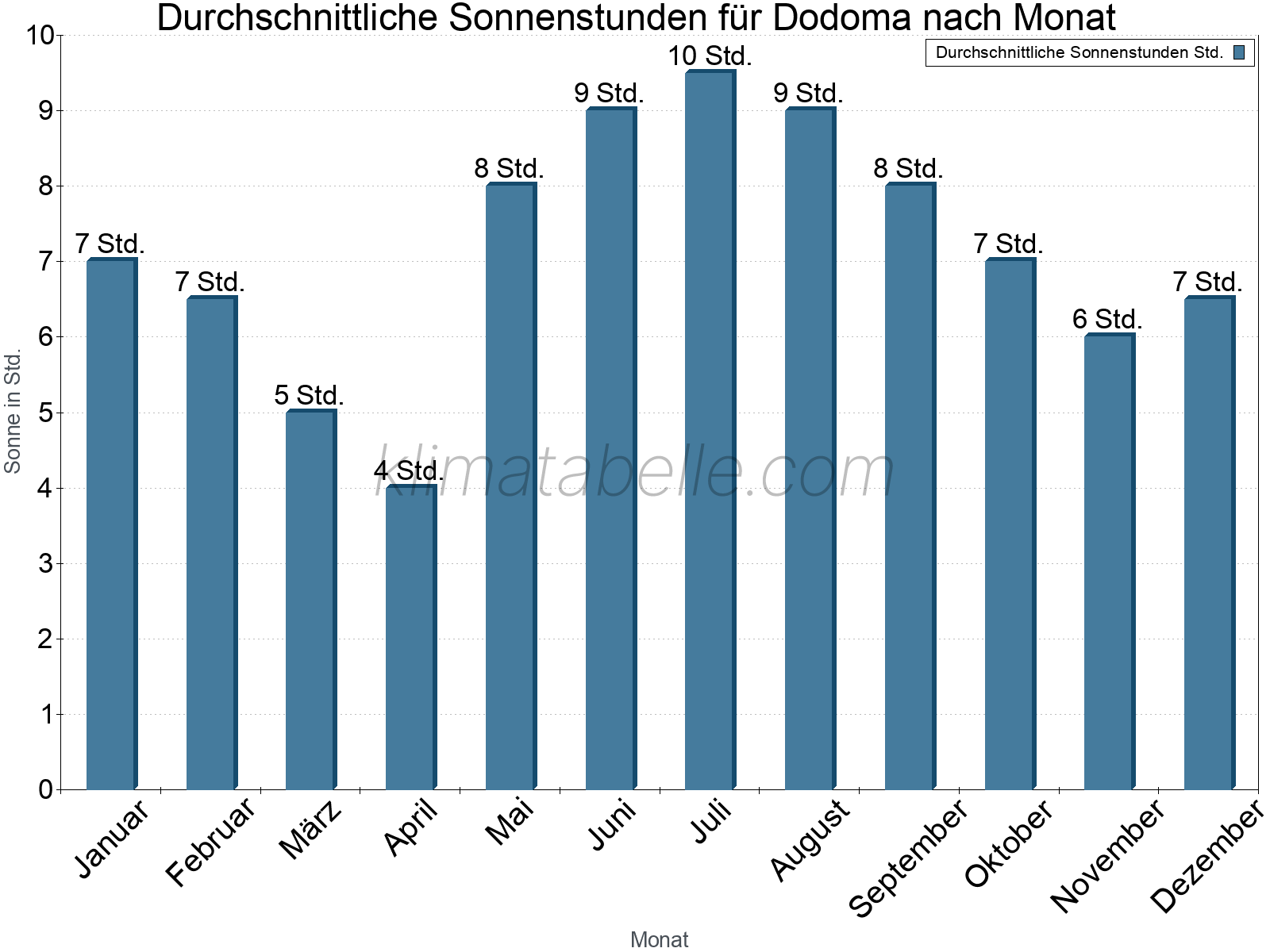 Monatliche Durchschnittswerte der täglichen Sonnenstunden im Jahresverlauf. Dodoma.