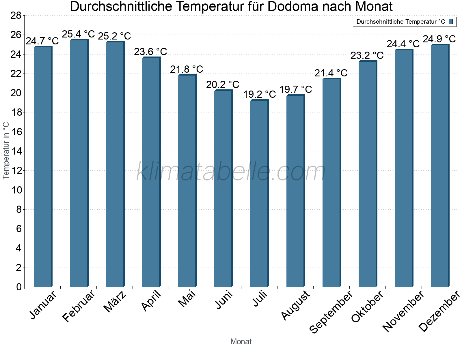 Jahresverlauf der gemittelten Temperatur je Monat. Dodoma.