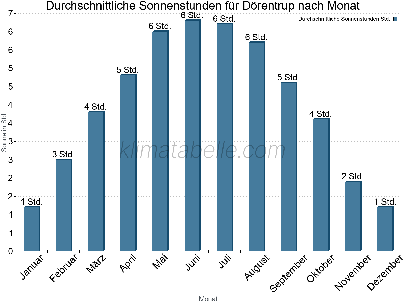 Monatliche Durchschnittswerte der täglichen Sonnenstunden im Jahresverlauf. Dörentrup.