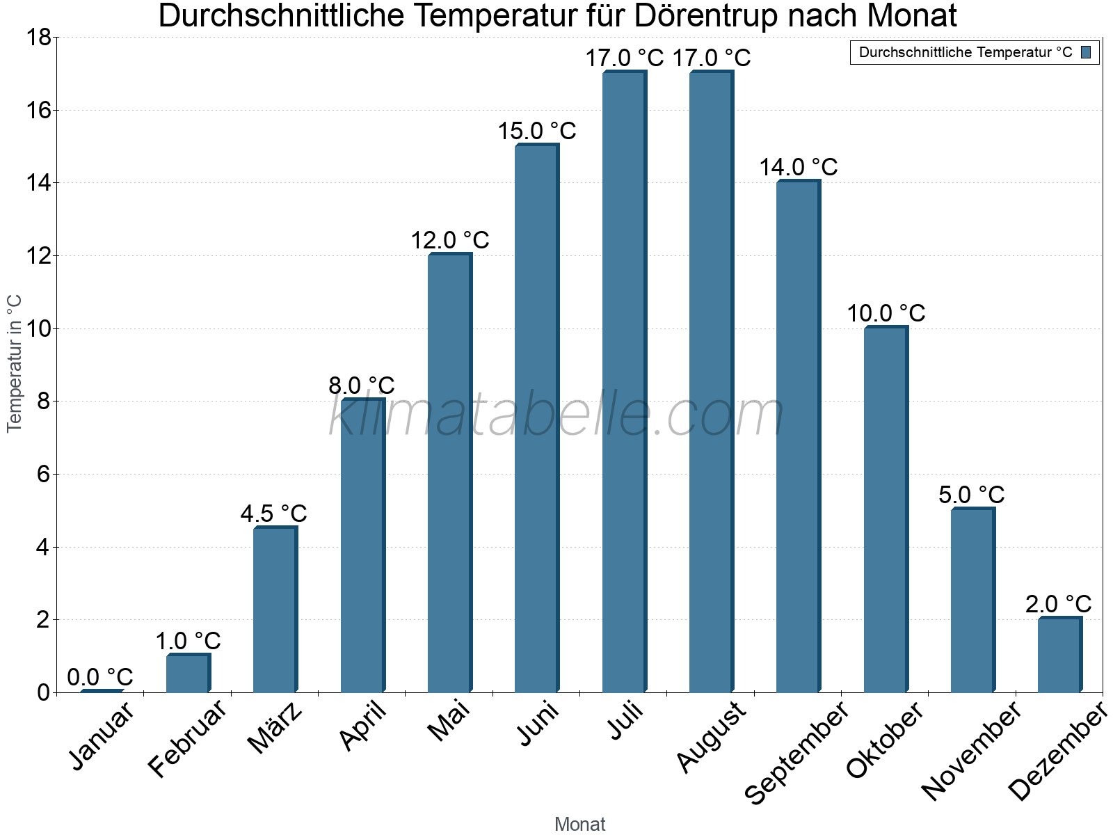 Jahresverlauf der gemittelten Temperatur je Monat. Dörentrup.