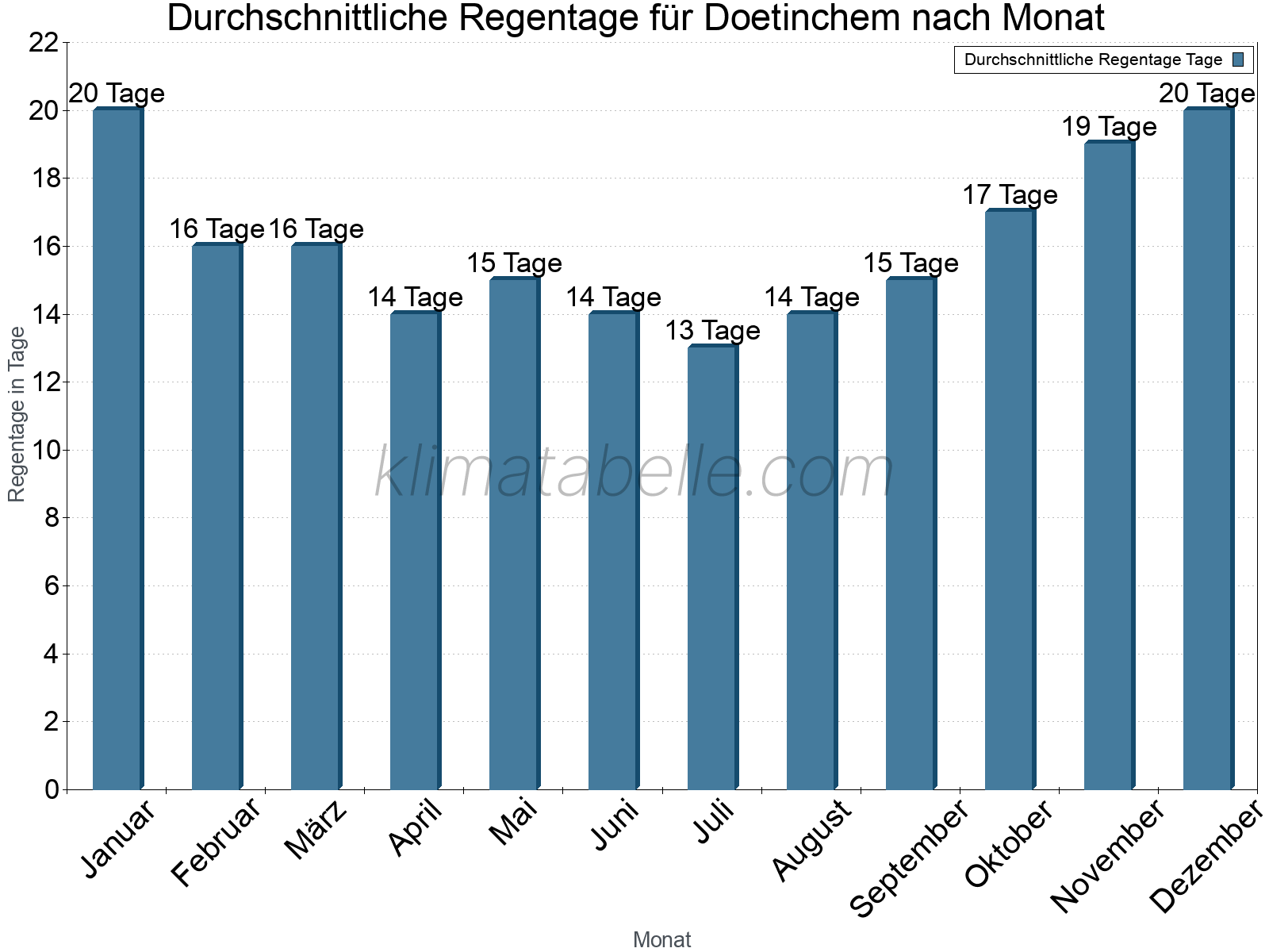 Monatliche Durchschnittswerte der Regentage im Jahresverlauf. Doetinchem.