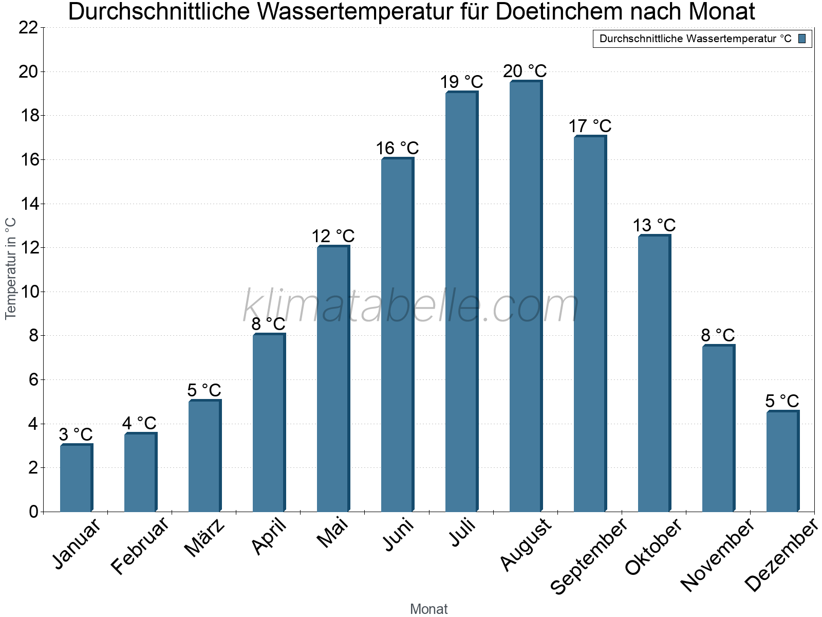 Monatliche Durchschnittstemperaturen des Wassers über das Jahr. Doetinchem.