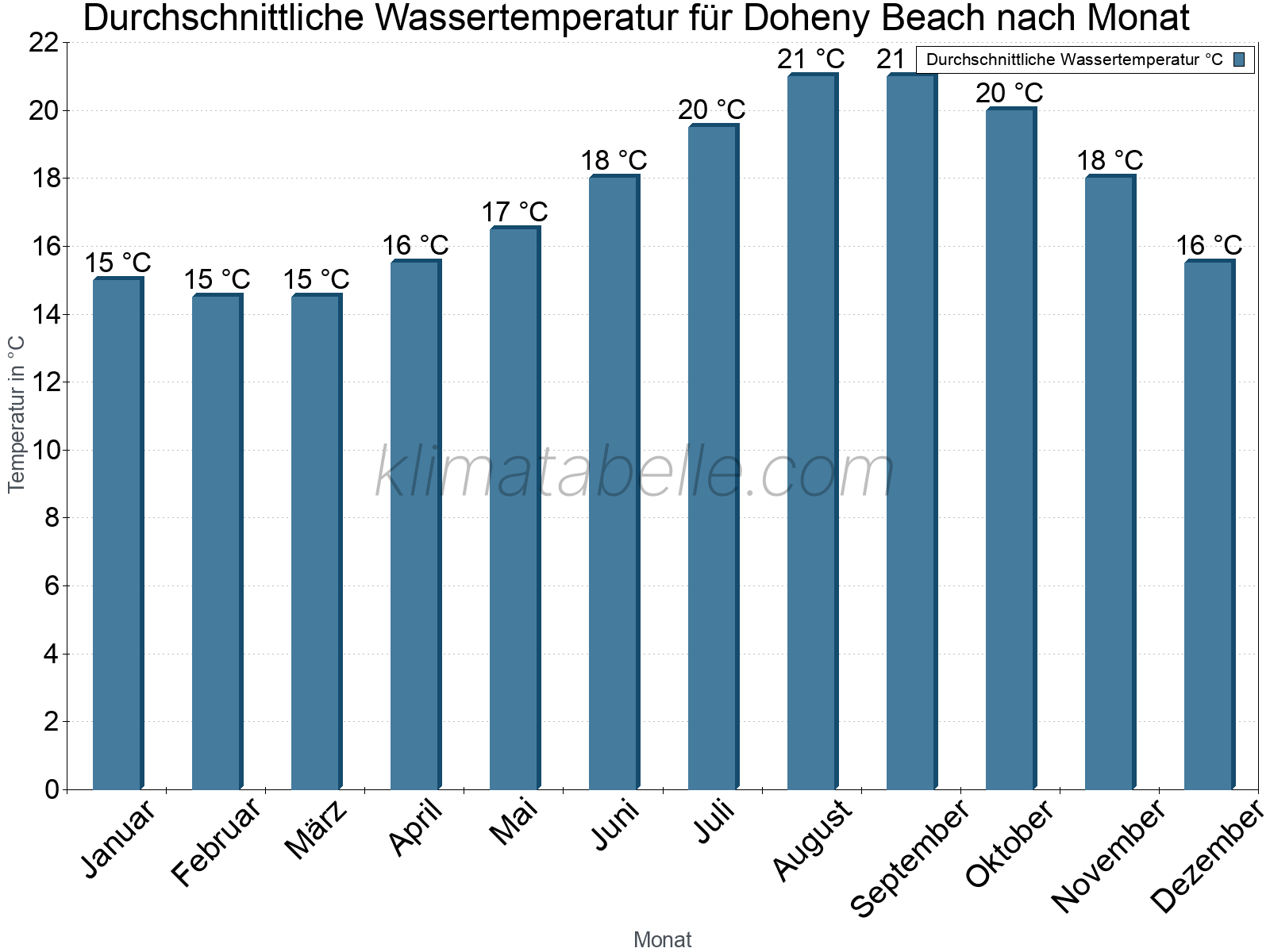 Monatliche Durchschnittstemperaturen des Wassers über das Jahr. Doheny Beach.
