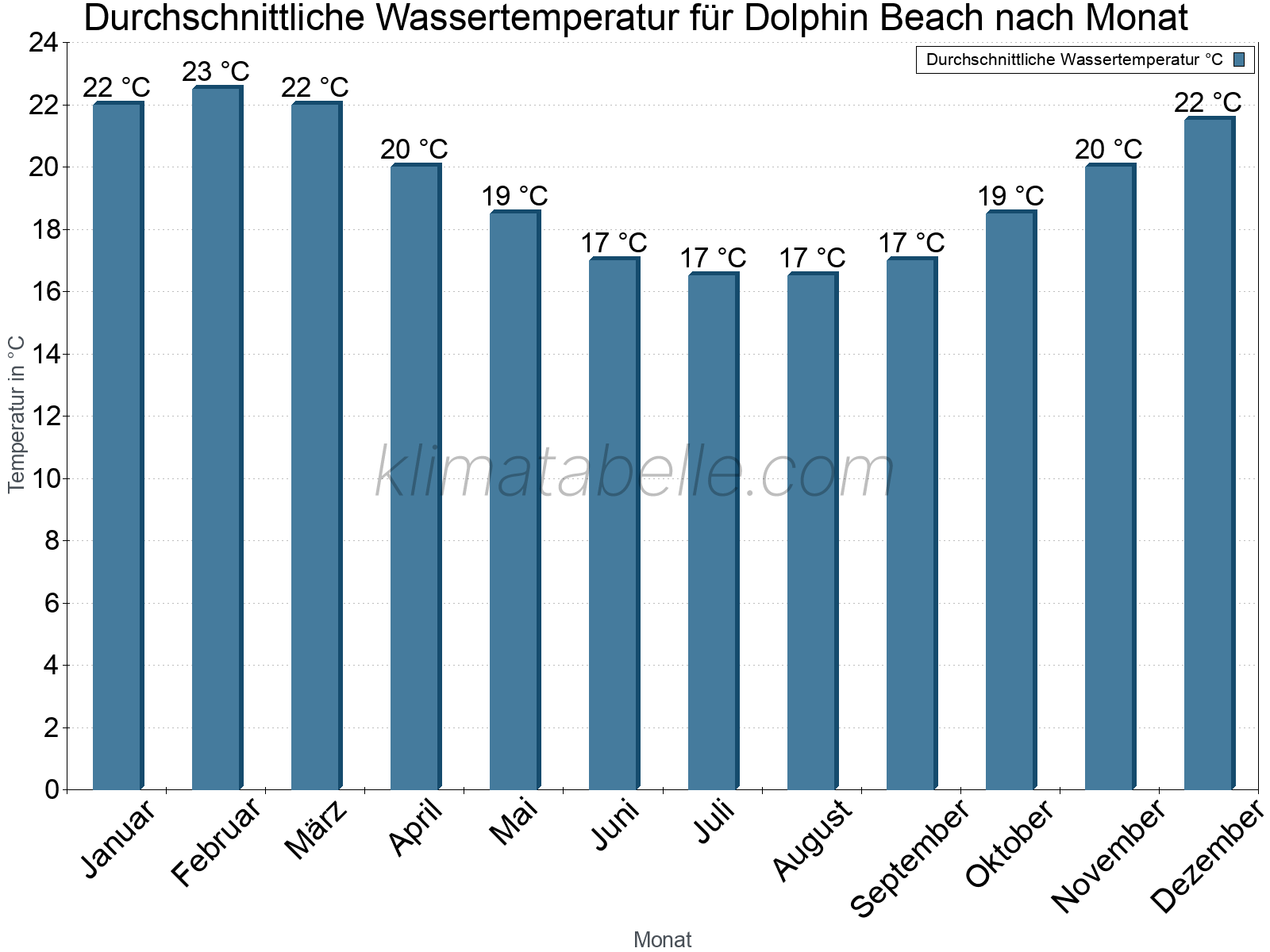 Monatliche Durchschnittstemperaturen des Wassers über das Jahr. Dolphin Beach.