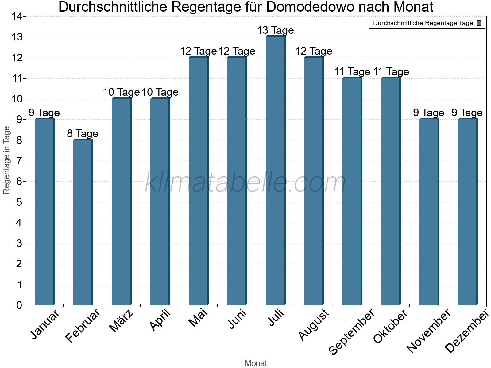 Monatliche Durchschnittswerte der Regentage im Jahresverlauf. Domodedowo.