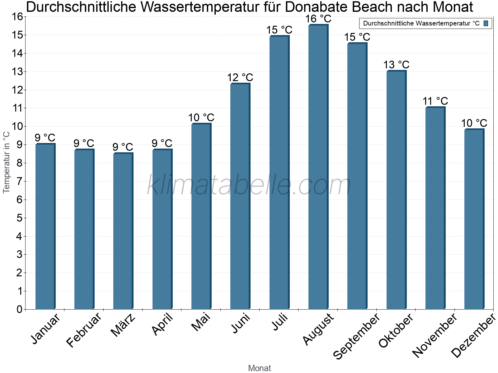 Monatliche Durchschnittstemperaturen des Wassers über das Jahr. Donabate Beach.