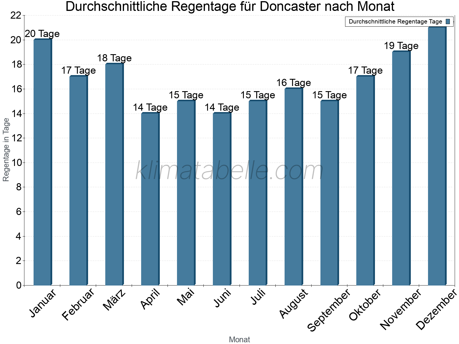 Monatliche Durchschnittswerte der Regentage im Jahresverlauf. Doncaster.