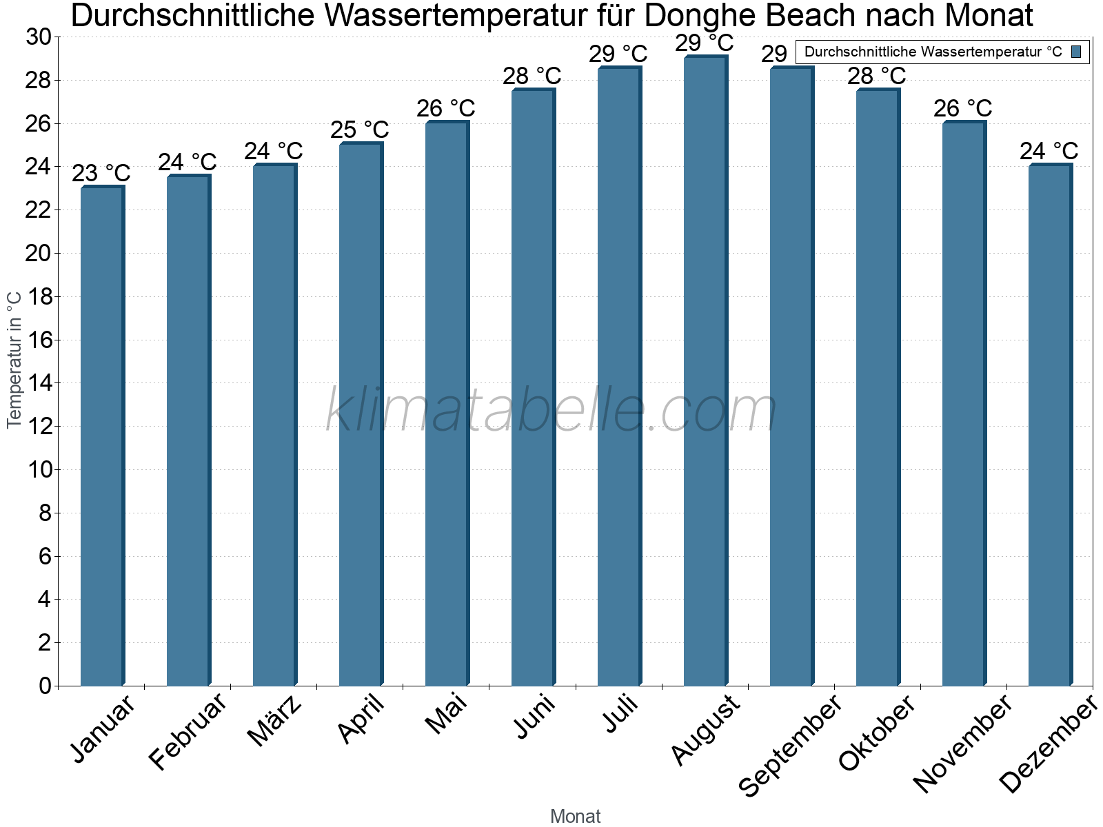 Monatliche Durchschnittstemperaturen des Wassers über das Jahr. Donghe Beach.