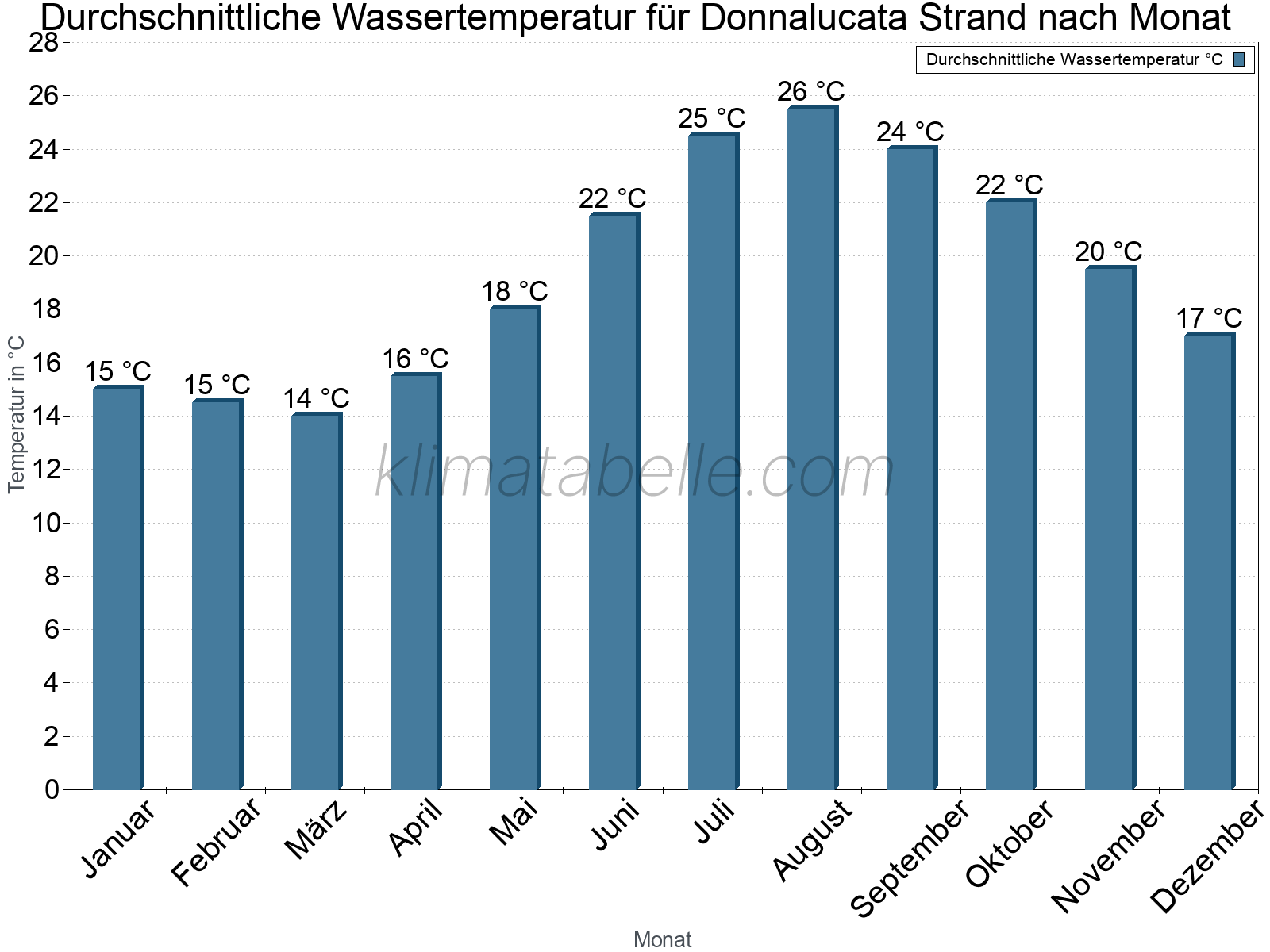 Monatliche Durchschnittstemperaturen des Wassers über das Jahr. Donnalucata Strand.