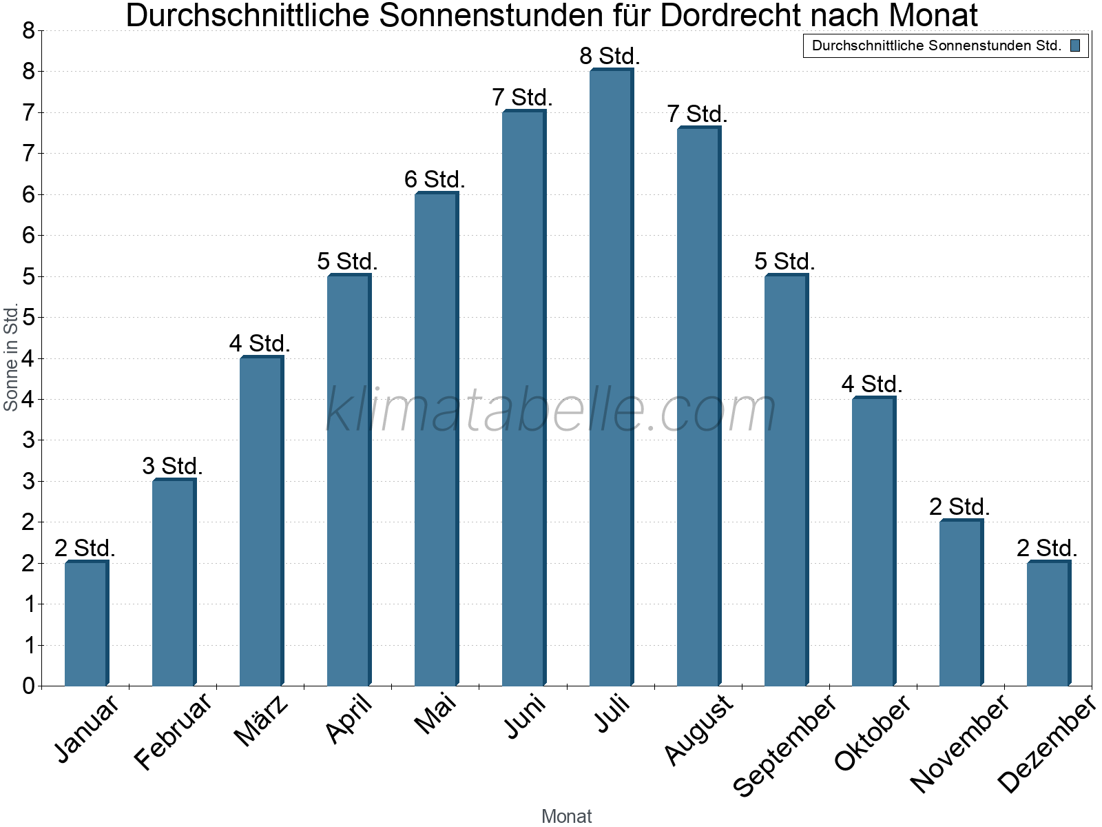 Monatliche Durchschnittswerte der täglichen Sonnenstunden im Jahresverlauf. Dordrecht.