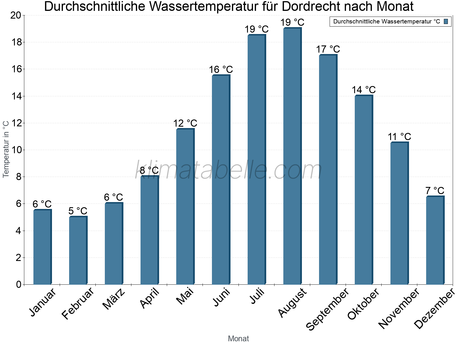 Monatliche Durchschnittstemperaturen des Wassers über das Jahr. Dordrecht.