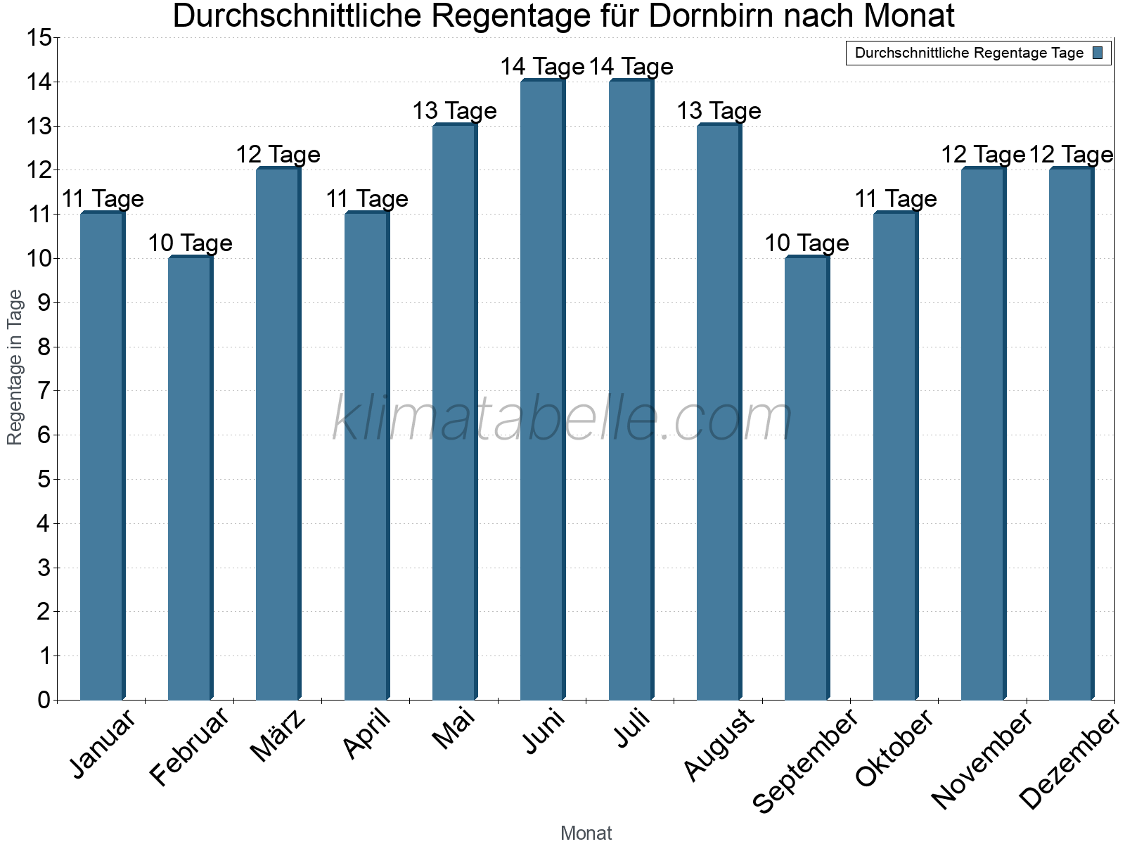 Monatliche Durchschnittswerte der Regentage im Jahresverlauf. Dornbirn.