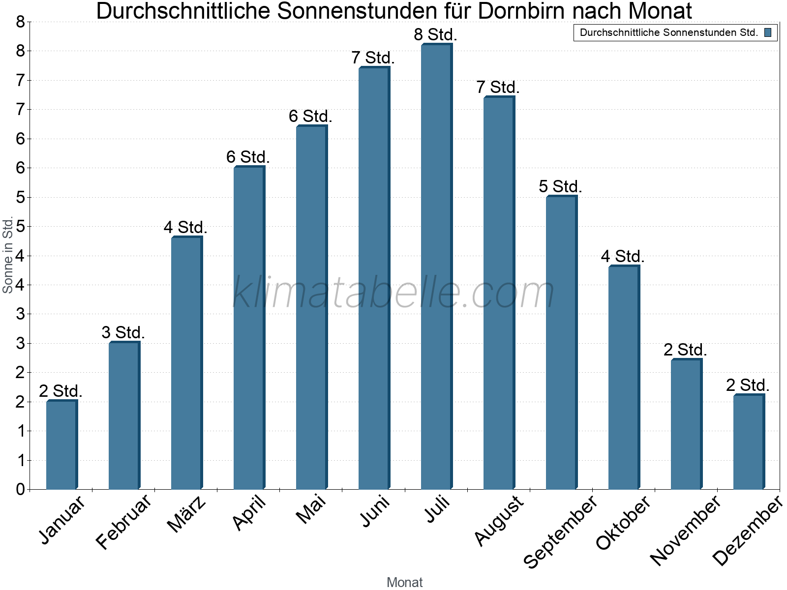 Monatliche Durchschnittswerte der täglichen Sonnenstunden im Jahresverlauf. Dornbirn.