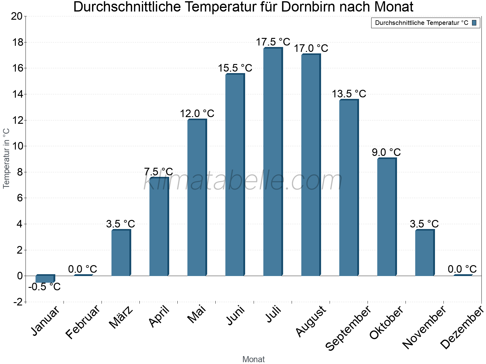 Jahresverlauf der gemittelten Temperatur je Monat. Dornbirn.