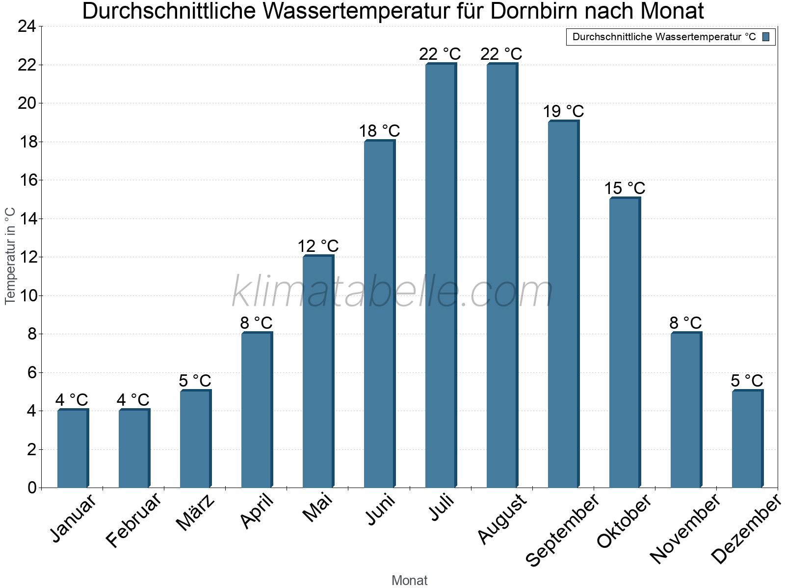 Monatliche Durchschnittstemperaturen des Wassers über das Jahr. Dornbirn.