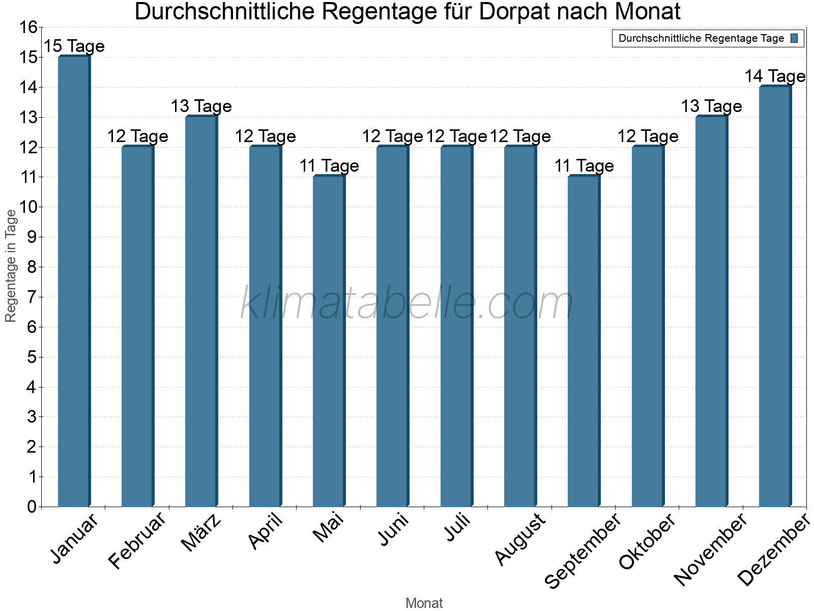 Monatliche Durchschnittswerte der Regentage im Jahresverlauf. Dorpat.