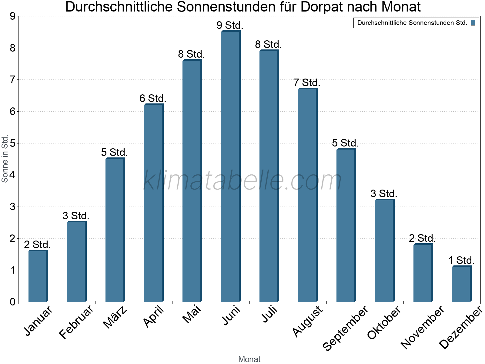 Monatliche Durchschnittswerte der täglichen Sonnenstunden im Jahresverlauf. Dorpat.