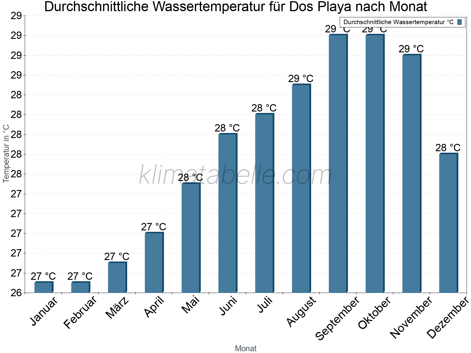 Monatliche Durchschnittstemperaturen des Wassers über das Jahr. Dos Playa.
