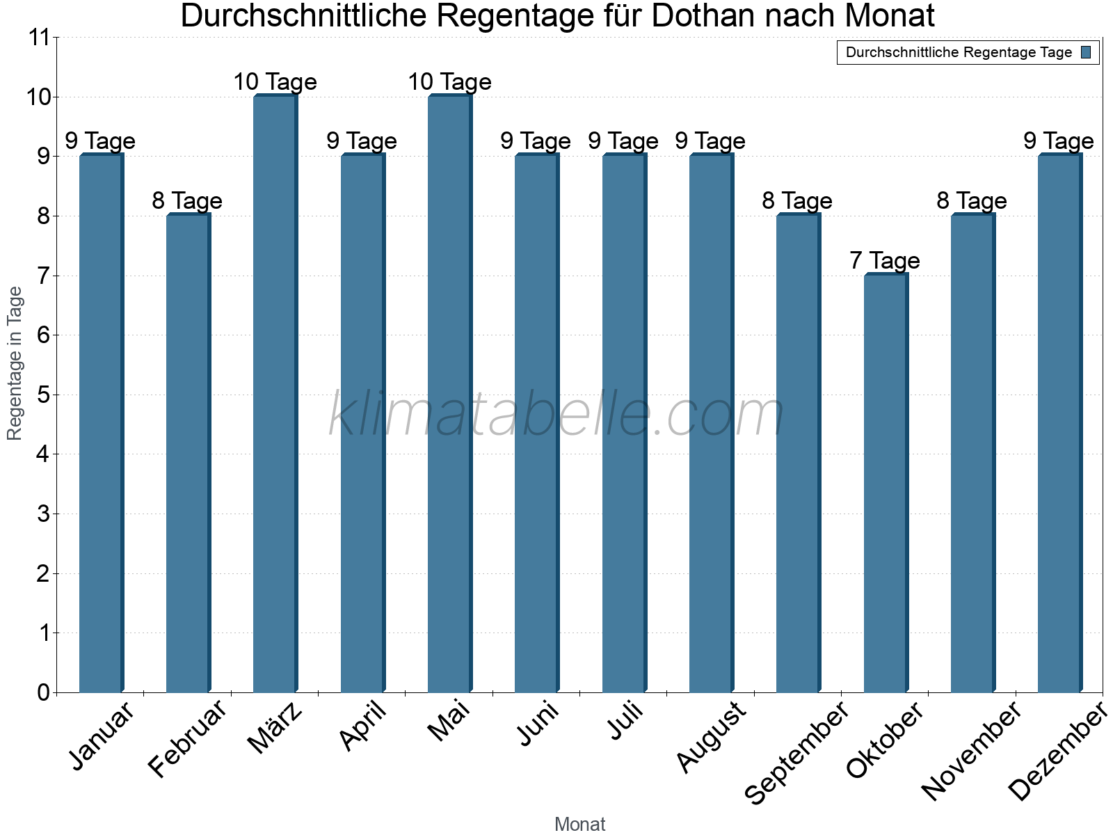 Monatliche Durchschnittswerte der Regentage im Jahresverlauf. Dothan.