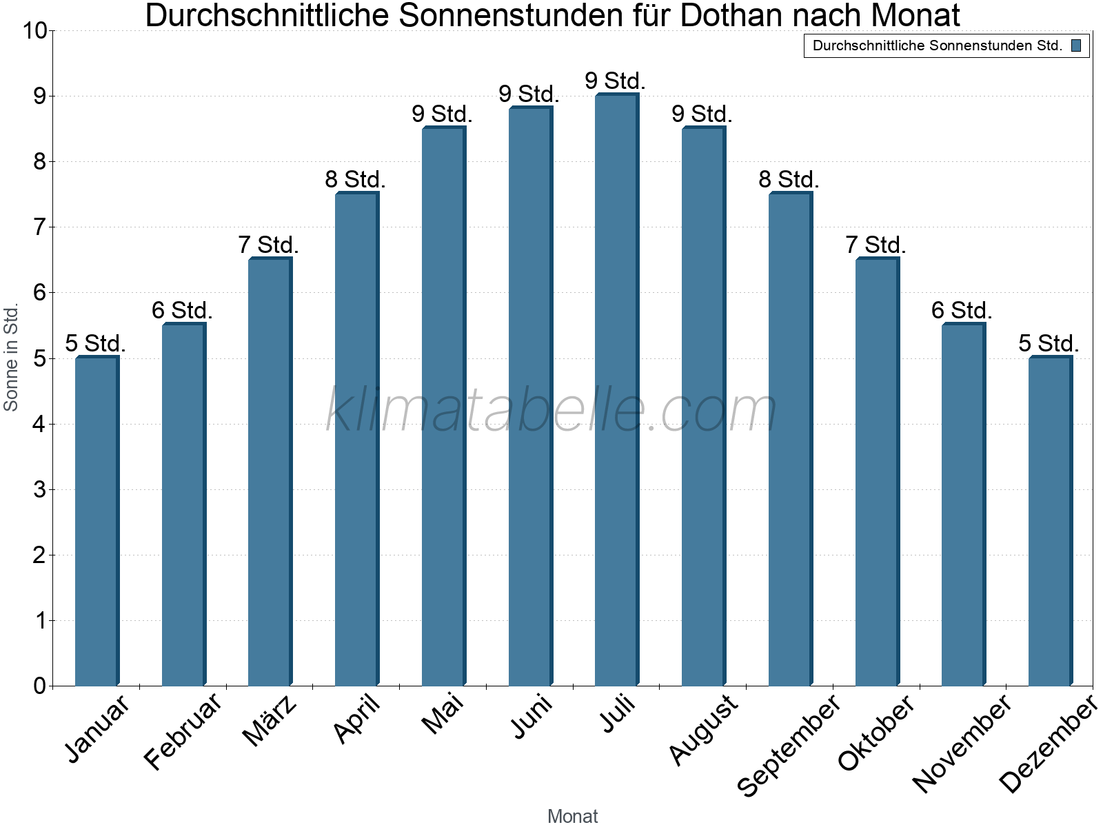 Monatliche Durchschnittswerte der täglichen Sonnenstunden im Jahresverlauf. Dothan.