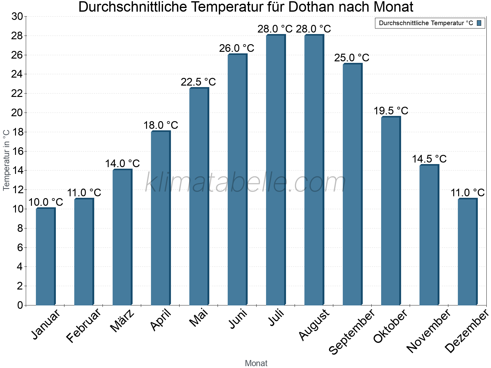 Jahresverlauf der gemittelten Temperatur je Monat. Dothan.