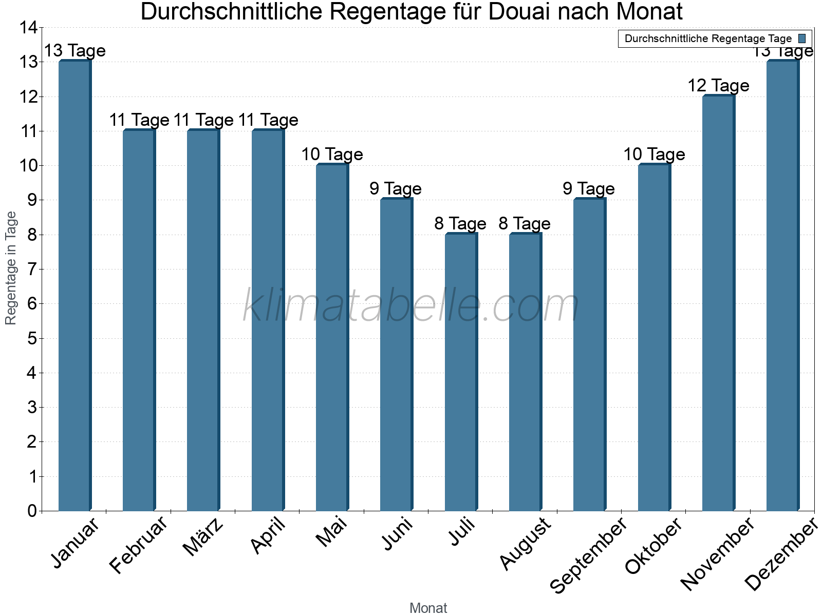 Monatliche Durchschnittswerte der Regentage im Jahresverlauf. Douai.