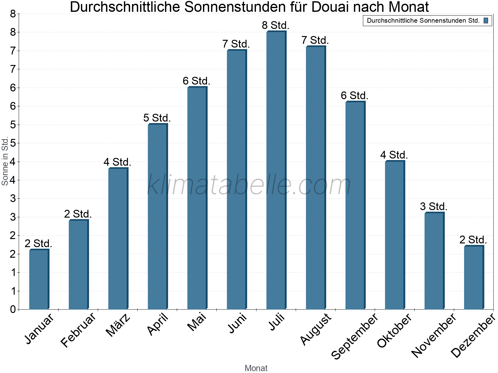 Monatliche Durchschnittswerte der täglichen Sonnenstunden im Jahresverlauf. Douai.