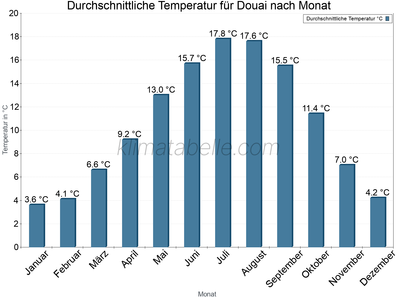 Jahresverlauf der gemittelten Temperatur je Monat. Douai.