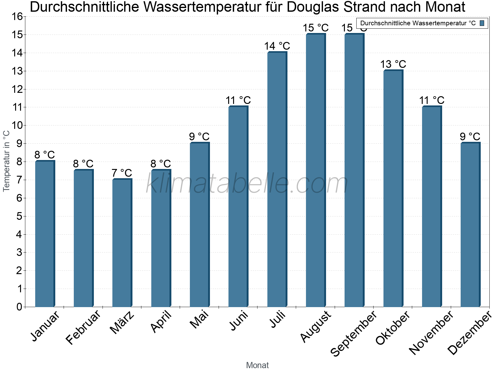 Monatliche Durchschnittstemperaturen des Wassers über das Jahr. Douglas Strand.