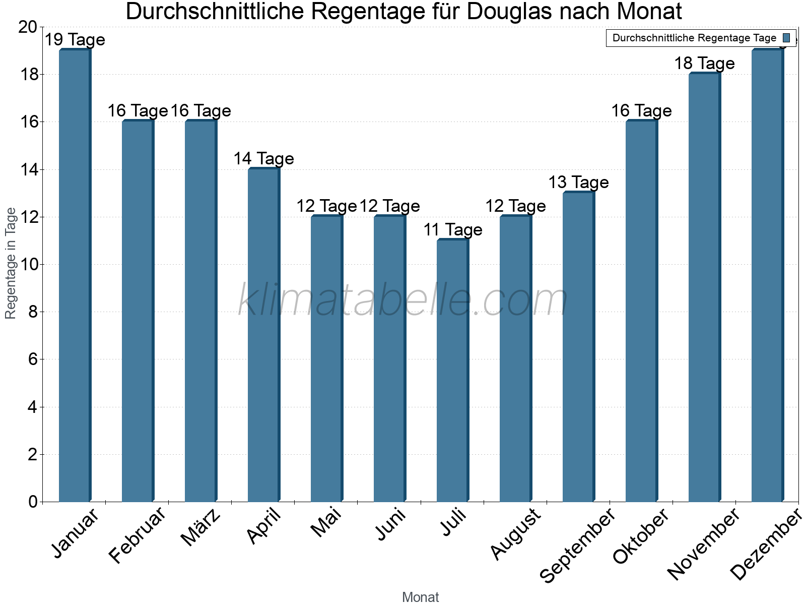 Monatliche Durchschnittswerte der Regentage im Jahresverlauf. Douglas.