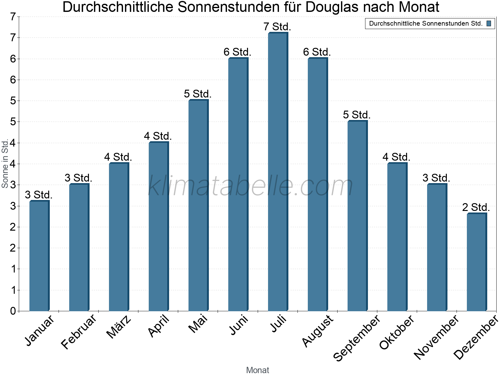 Monatliche Durchschnittswerte der täglichen Sonnenstunden im Jahresverlauf. Douglas.