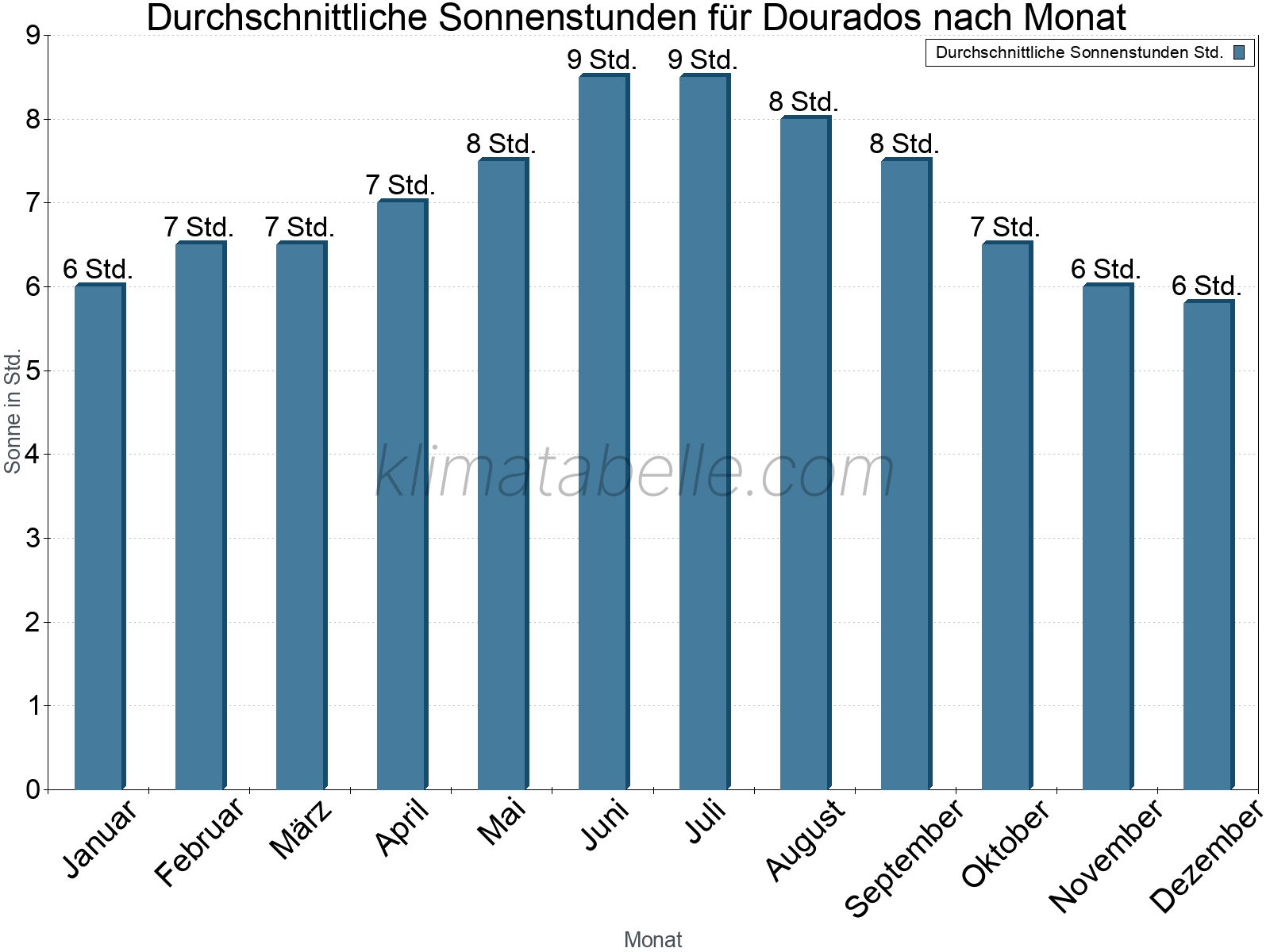 Monatliche Durchschnittswerte der täglichen Sonnenstunden im Jahresverlauf. Dourados.