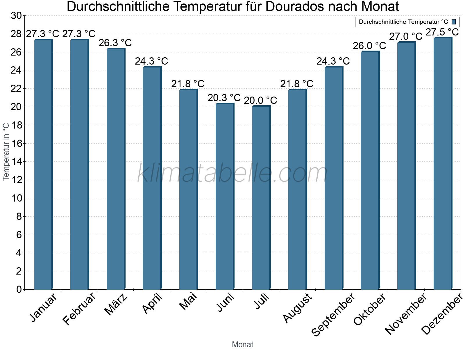 Jahresverlauf der gemittelten Temperatur je Monat. Dourados.