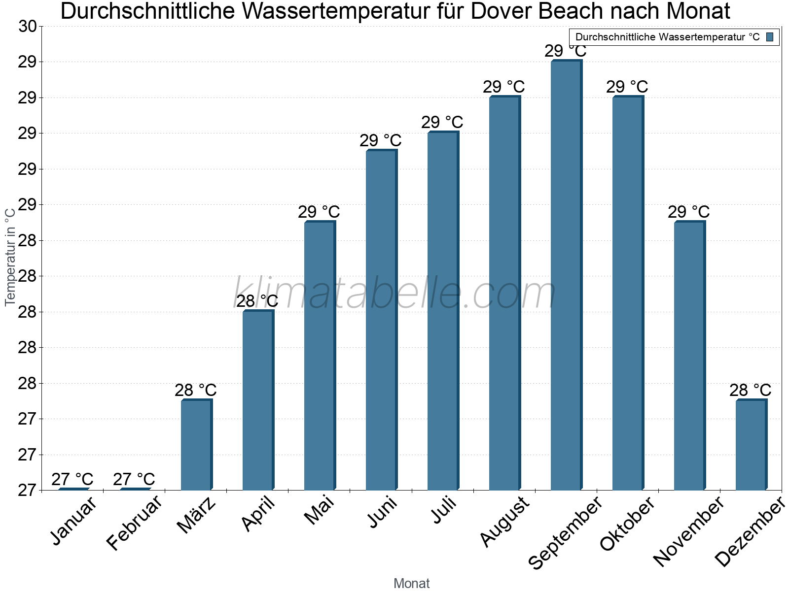 Monatliche Durchschnittstemperaturen des Wassers über das Jahr. Dover Beach.