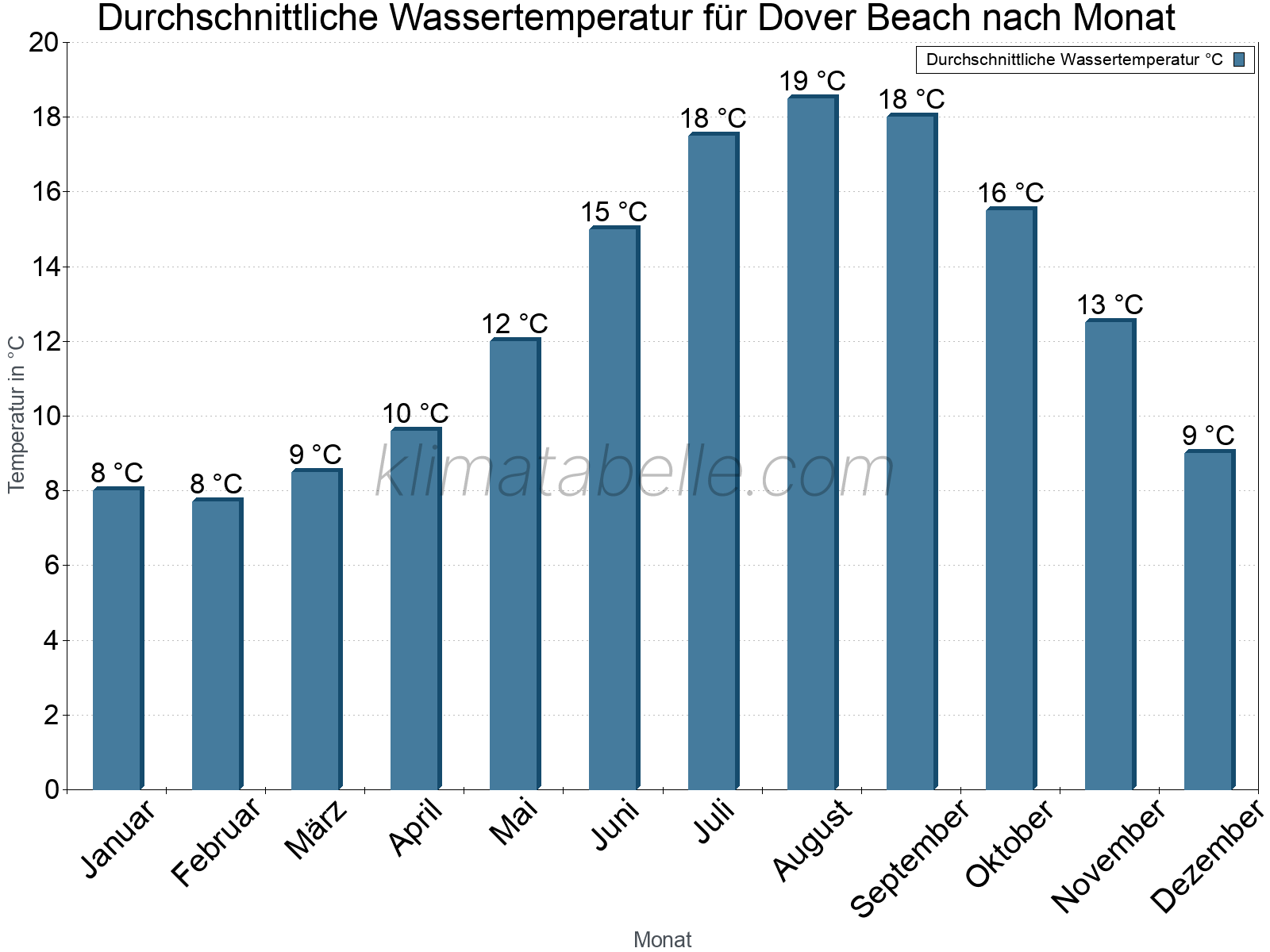 Monatliche Durchschnittstemperaturen des Wassers über das Jahr. Dover Beach.