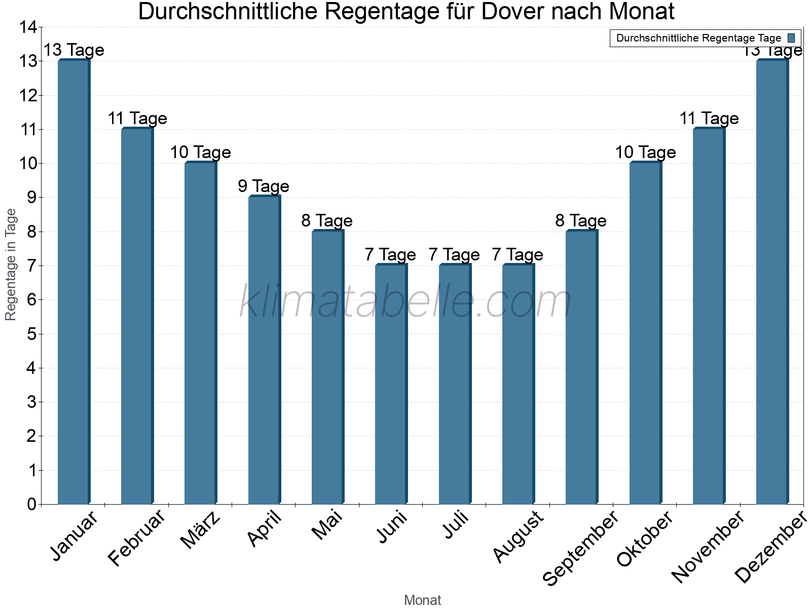 Monatliche Durchschnittswerte der Regentage im Jahresverlauf. Dover.