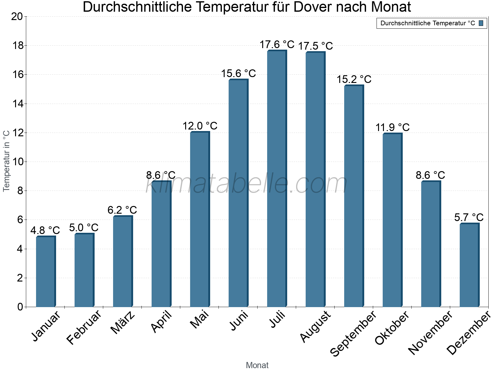 Jahresverlauf der gemittelten Temperatur je Monat. Dover.