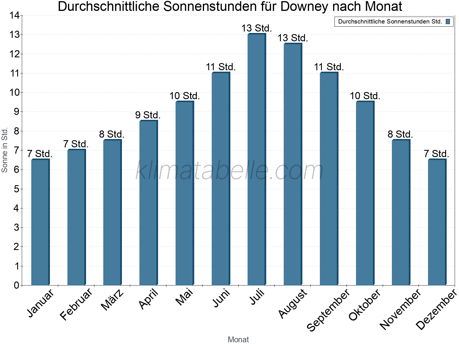 Monatliche Durchschnittswerte der täglichen Sonnenstunden im Jahresverlauf. Downey.