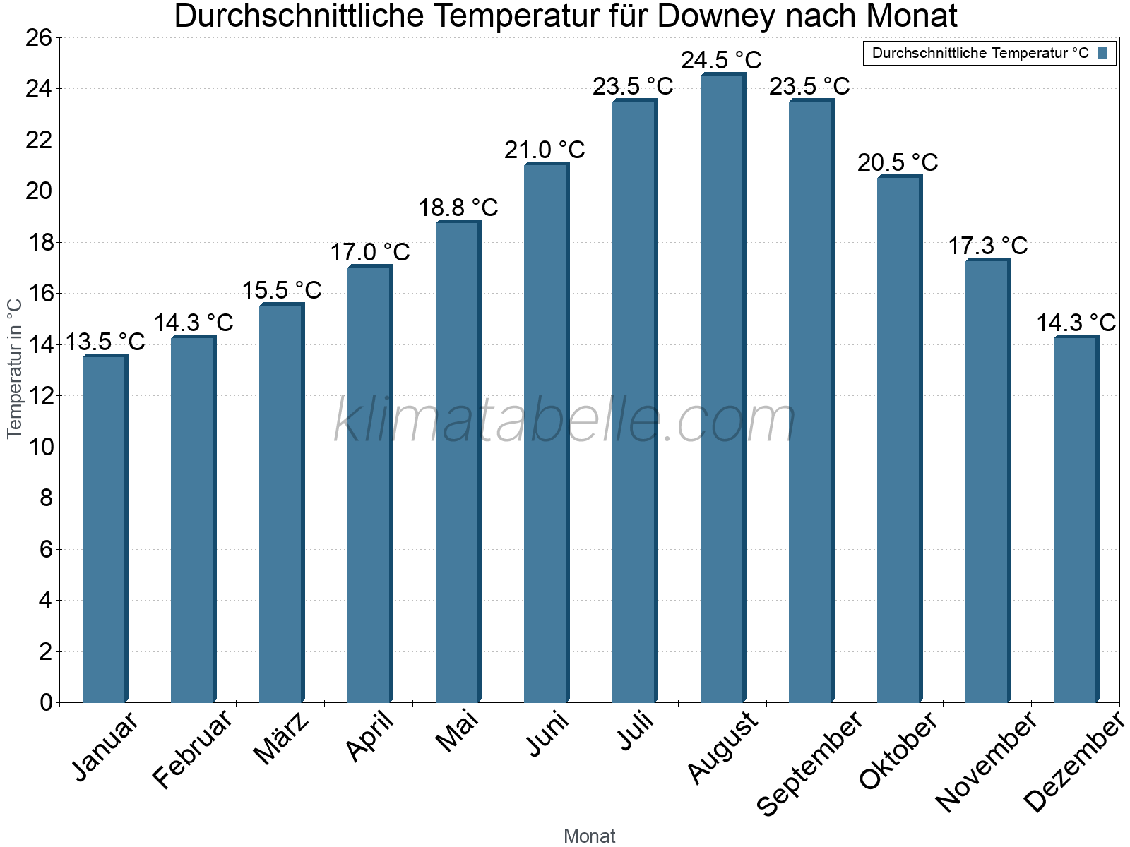 Jahresverlauf der gemittelten Temperatur je Monat. Downey.