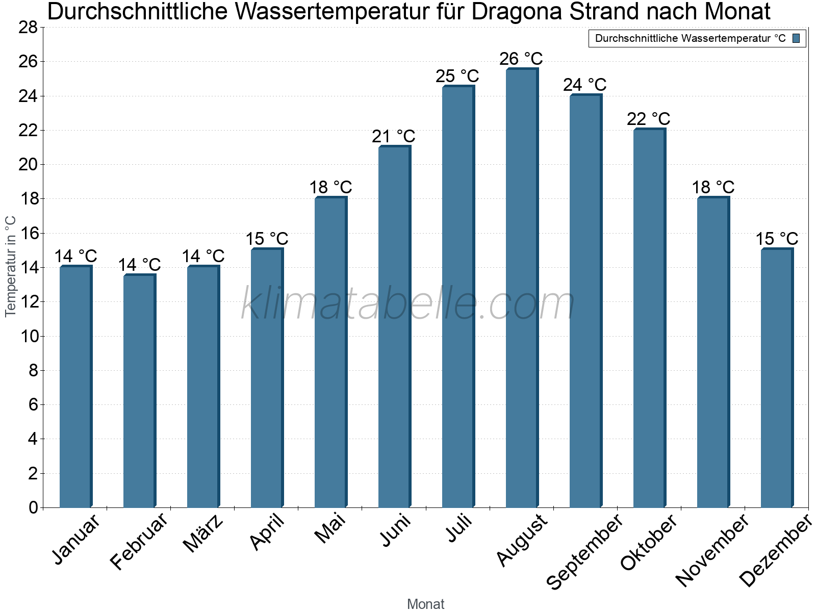 Monatliche Durchschnittstemperaturen des Wassers über das Jahr. Dragona Strand.