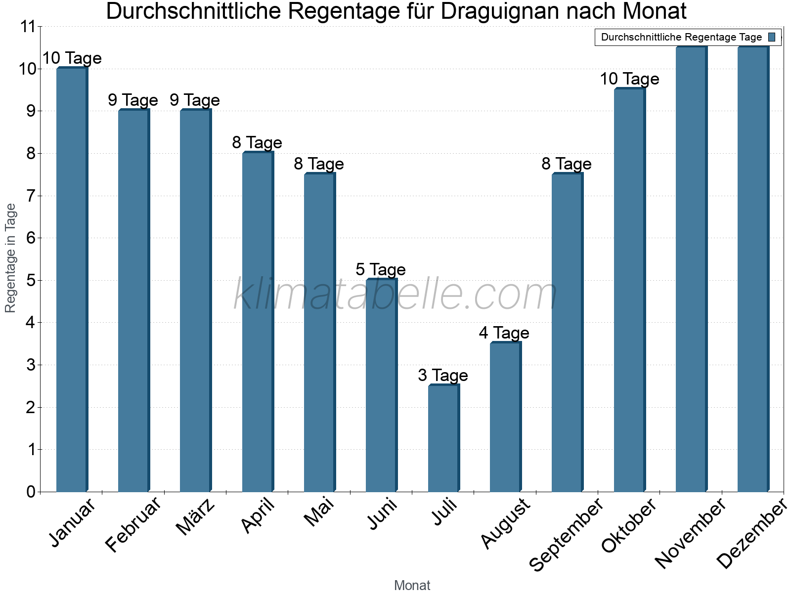 Monatliche Durchschnittswerte der Regentage im Jahresverlauf. Draguignan.