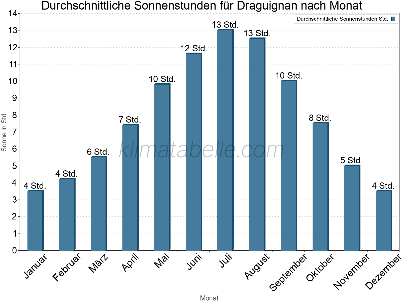 Monatliche Durchschnittswerte der täglichen Sonnenstunden im Jahresverlauf. Draguignan.