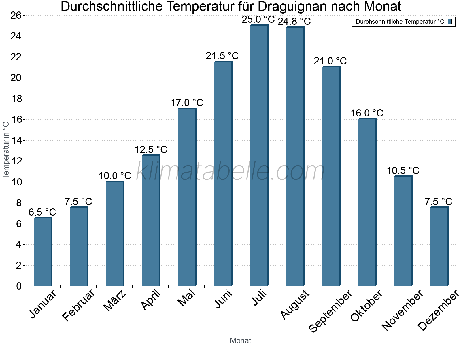 Jahresverlauf der gemittelten Temperatur je Monat. Draguignan.